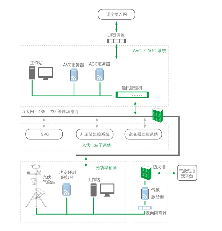 光伏AGC功率控制系統(tǒng)